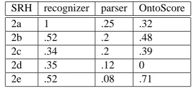 Table 2: The scores for the SRHs of Example (1).