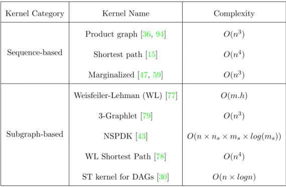 Table 2.1: Summary of some popular graph kernels. h: the hight, n s , m s : number of nodes, edges in subgraphs, respectively.