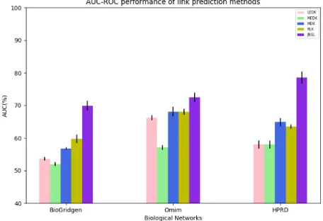 Figure 4.2: Performance of diffusion-based methods and JNSL on BioGrid- BioGrid-gen, Omim and HPRD.