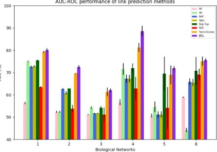 Figure 4.3: Performance of link prediction methods on 6 datasets: Protein: 1; Metabolic: 2; Nips: 3, Condmat: 4, Conflict: