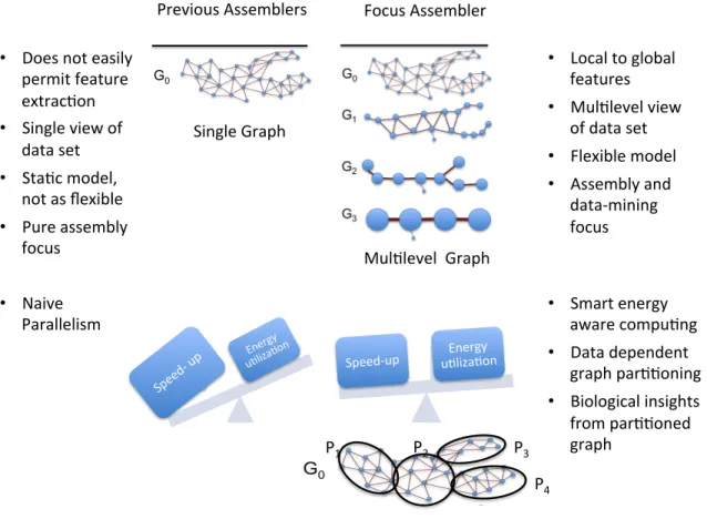 Figure 1.1: Innovations of the Focus assembler in comparison to previous assembly approaches
