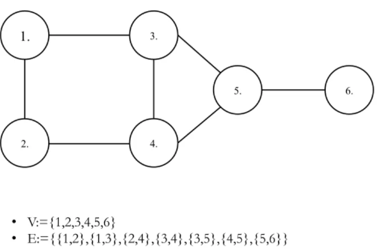 Figure 4.6: An  example  of a graph G. The vertex set V  and the edge set E are listed in  the  figure