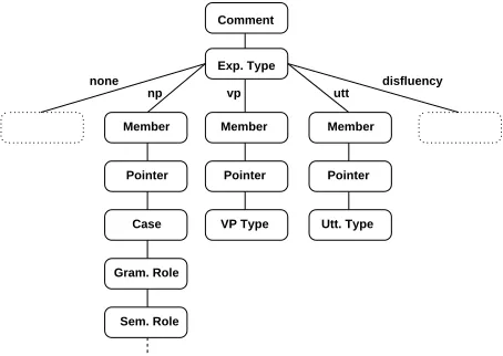 Figure 1: Annotation Scheme Diagram (Fragment)