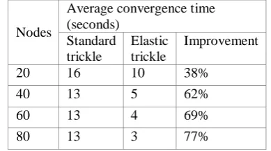 Table 2: Average convergence time with standard and elastic trickle algorithm 