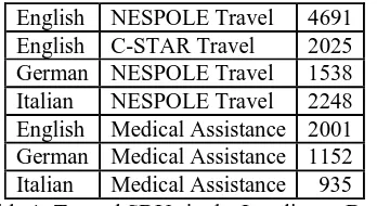 Table 1: Tagged SDUs in the Interlingua Data-base. 