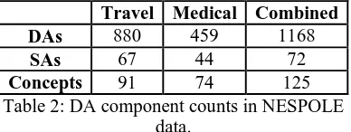 Table 2: DA component counts in NESPOLE data. 