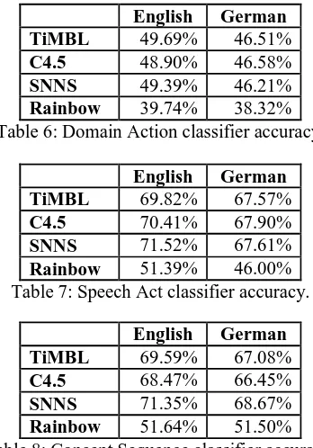 Table 6: Domain Action classifier accuracy.  