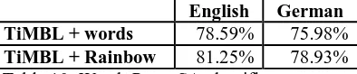 Table 10: Word+Parse SA classifier accuracy. 