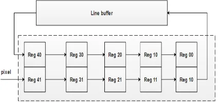 Figure 8: Proposed method line buffer and register bank   