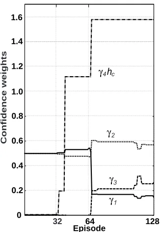 Figure 3: Changes in the conﬁdence values