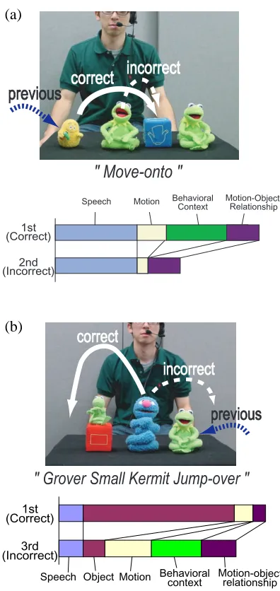 Figure 5: Examples of fragmental utterances under-stood correctly by the robot
