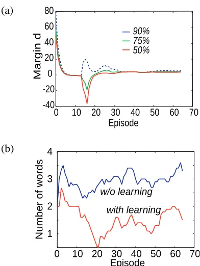 Figure 6: Changes in the global conﬁdence function(a) and the number of words needed to describe theobjects in each utterance (b)