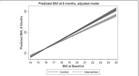 Table 4 Adjusted model, BMI-T2