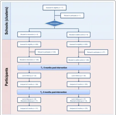 Fig. 1 Participant allocation and retention