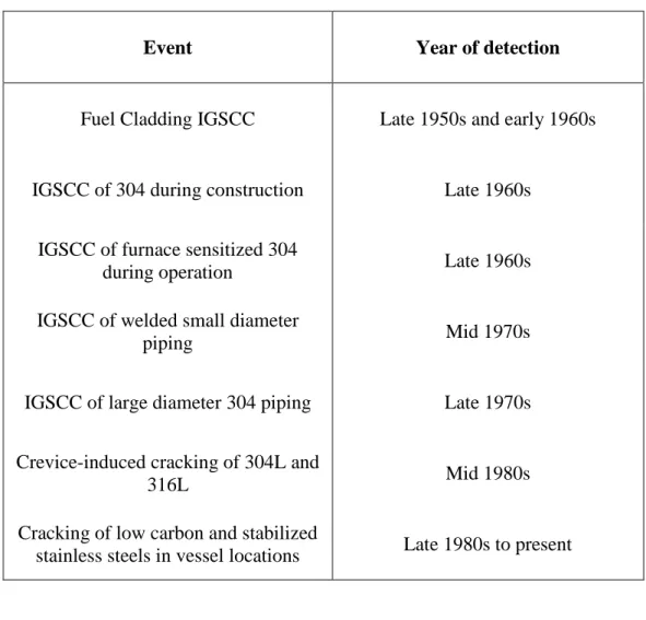 Table 2.3 Stress corrosion cracking occurrences of stainless steel in BWR environments  [28]