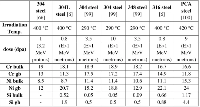 Table 2.7  RIS in irradiated austenitic stainless steel.  Bulk composition is shown  compared to composition at the grain boundary (gb)