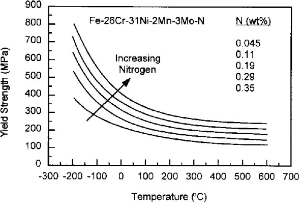 Figure 2.1  Effects of nitrogen content and temperature on yield strength of a 26 Cr, 31  Ni austenitic steel [101]