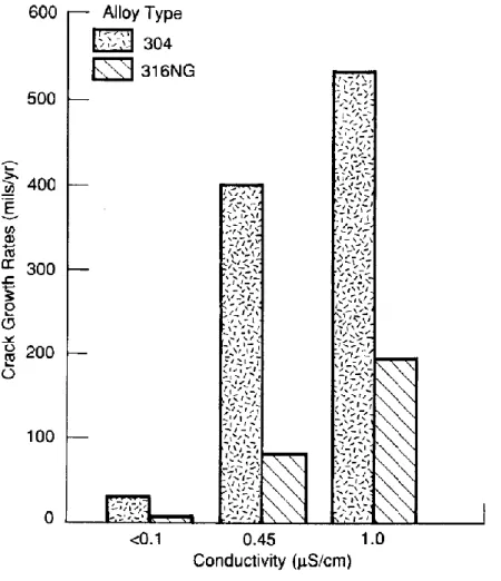 Figure 2.4  Crack growth rates as a function of water conductivity in 288 °C water with  200ppb oxygen [26]