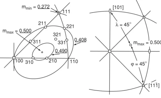 Figure 2.8  Schmid factor based on crystal orientation in an FCC structure [32]. 