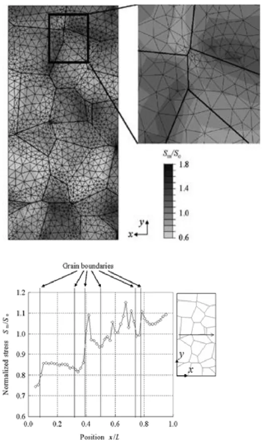 Figure 2.13  Mises equivalent stress distribution from a finite element analysis of a  polycrystalline material, showing stress peaks at grain boundaries [40]