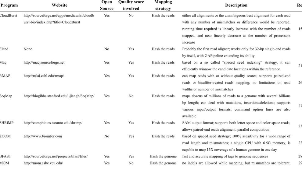 Table 1 Tools for the analysis of next generation sequencing data 