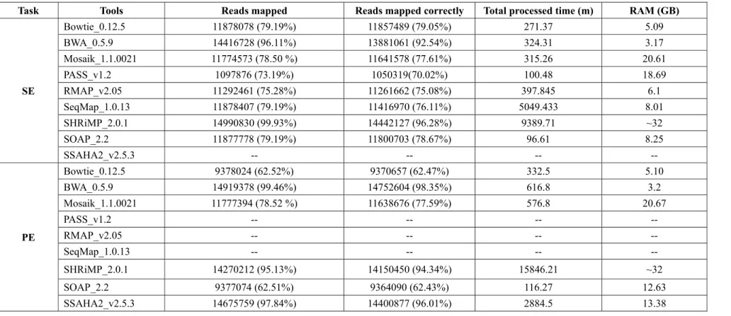 Table 2 Results of mapping simulated illumina reads against human genome sequences(hg18) 