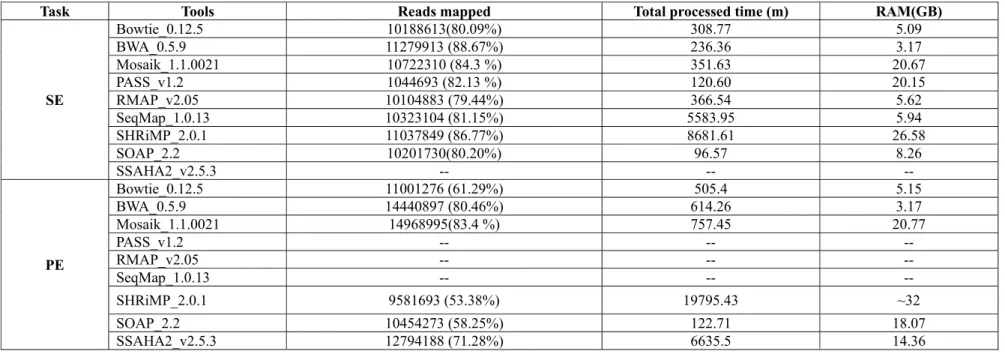 Table 3 Results of mapping illumina real reads against human genome sequences (hg18) 