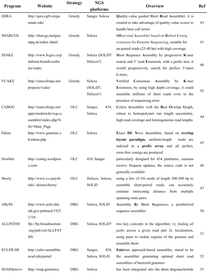 Table 4 Tools for de novo assembly analysis 