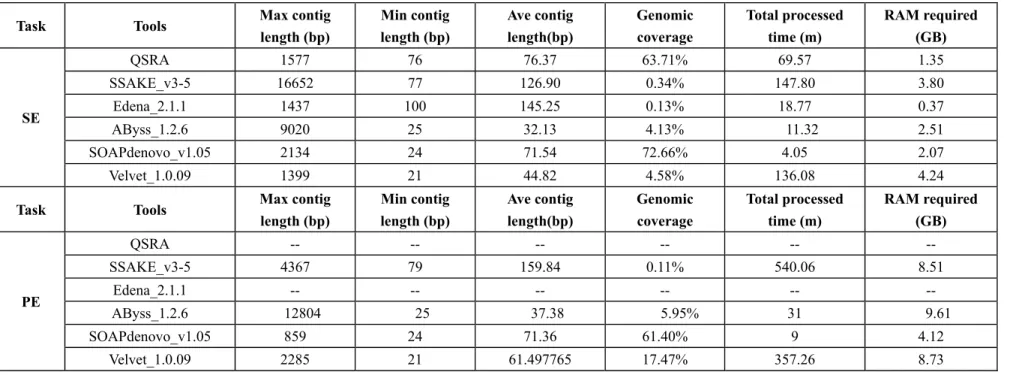 Table 5 Assembly results using real illumina single end and paired end reads from SRA 