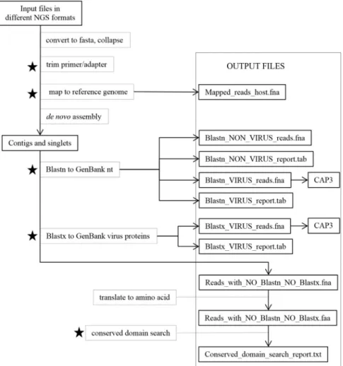 Fig. 1. VirFind ﬂowchart for virus detection and discovery using next generation sequencing data