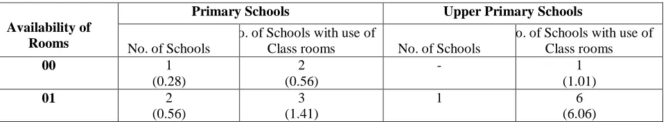 Table 12: Availability and Utilization of Classrooms 