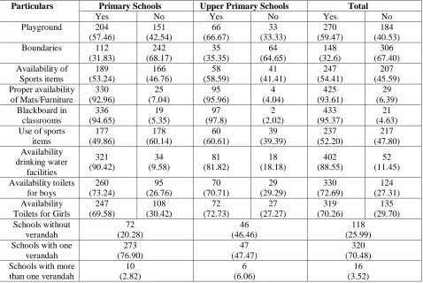 Table 13: Availability of Infrastructure in schools  