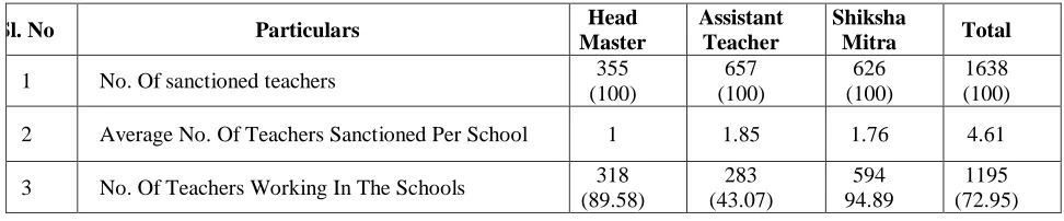 Table 4: Teachers and Their Attendance in Primary Schools 