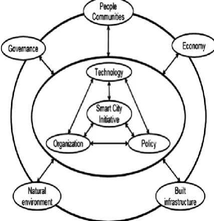 Figure 2: Initiative and working of smart city.[39] 