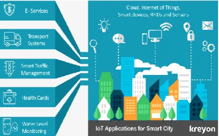 Figure 3: IoT Applications for Smart City [26] 