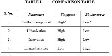 TABLE I.  COMPARISON TABLE [1] Shapiro, Jesse M. "Smart cities: quality of life, productivity, and the growth effects of human capital." The review of economics and statistics 88, no