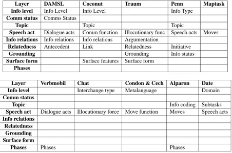 Table 1: Annotation schemes and their layers