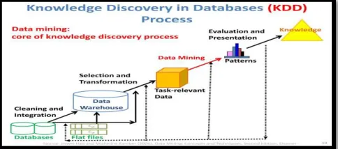 Figure 2: Types of data that can be mined 