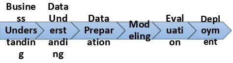 Figure 3: Data Mining Implementation Process 