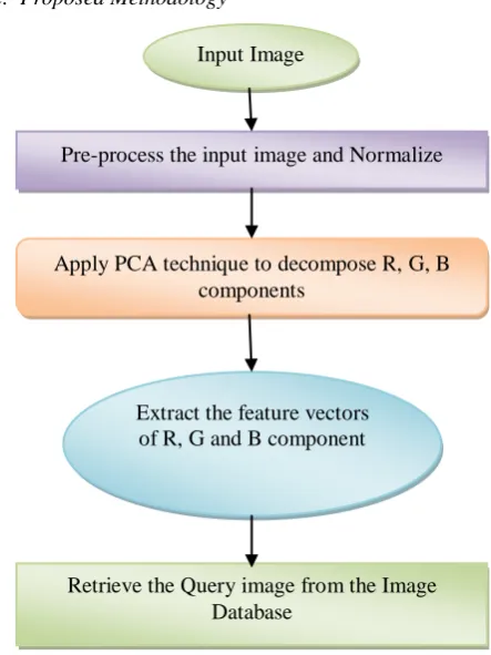 Fig. 1 Proposed Retrieval with PCA 