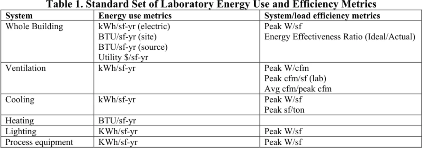 Table 1. Standard Set of Laboratory Energy Use and Efficiency Metrics 