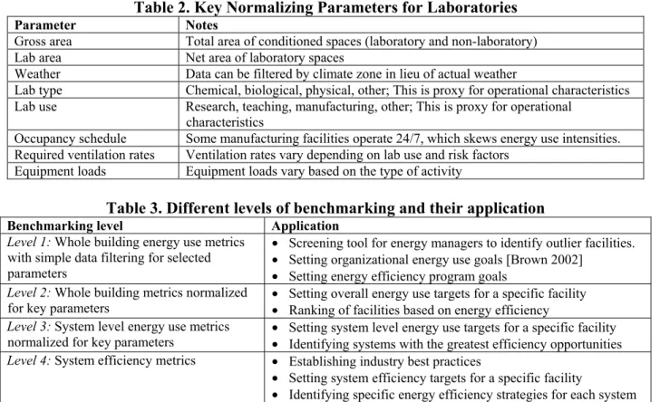 Table 3. Different levels of benchmarking and their application 