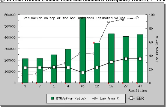 Figure 3. Site Energy Use Intensity (BTU/sf-yr) and Energy Effectiveness Ratio (EER) for  Buildings in Cool-Humid Climate Zone and Standard Occupancy Hours (<= 14 hrs/day) 