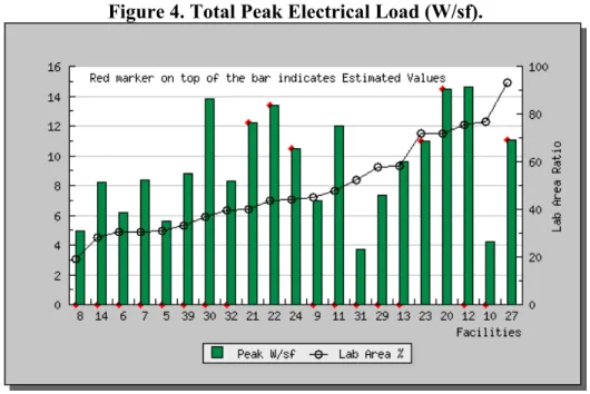 Figure 4. Total Peak Electrical Load (W/sf). 