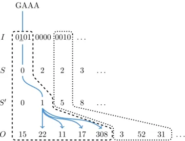 Figure 2.1: The q-group index consists of four arrays I, S, S 0 , O. The dashed and dotted areas show the search spaces in the data structure for q-grams assigned to the first and the third q-group, respectively