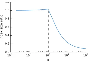 Figure 2.2: Ratio between the worst case size of the q-group index and the size of the q- q-gram index for different K = 4 q /|T |