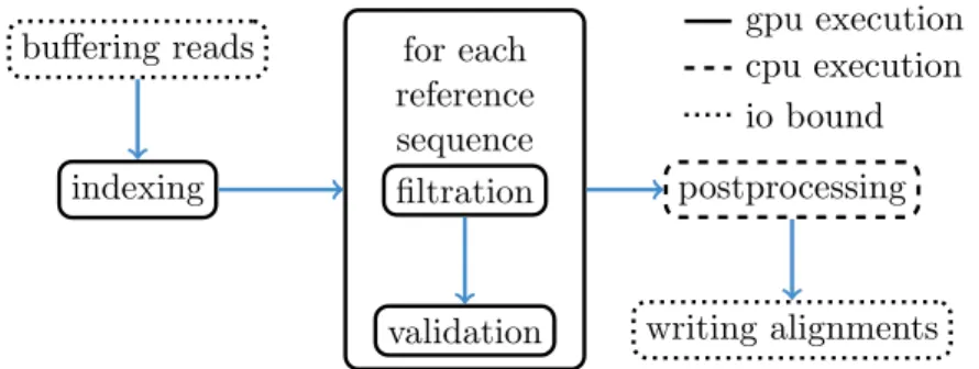 Figure 2.3: The PEANUT algorithm. Read sequences are buffered and a q-group index is created from them on the fly