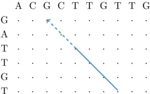 Figure 2.4: Determining the putative start position of a read from a matching q-gram via a hit diagonal (Rasmussen, Stoye, and Myers 2006)