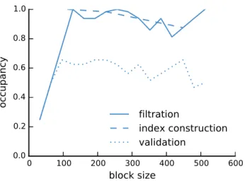 Figure 2.5: The occupancy of GPU cores depending on the thread block size. Shown are representative patterns for OpenCL kernels from the three main steps of the algorithm: index construction, filtration and validation.