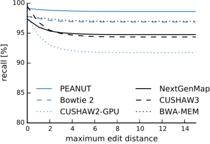 Figure 2.6: The obtained recall for different best-mappers given a maximum edit dis- dis-tance.